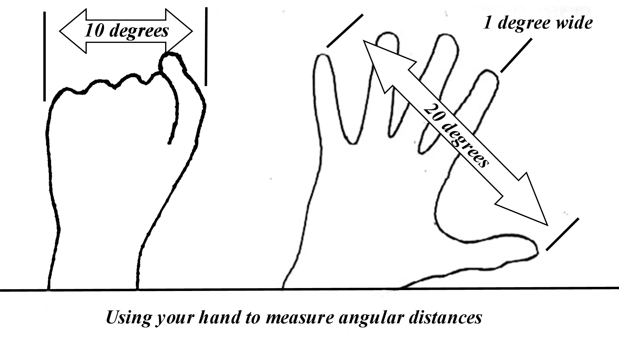 Using Hand for Angular Distance